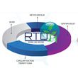 RTD Foam Wound Dressing