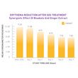 THERA Effect on Erythema Reduction after SDS Treatment 